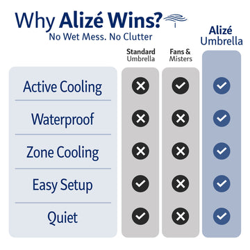 Alizé Umbrella comparison chart showing active cooling, waterproof, zone cooling, quiet operation versus standard umbrellas and fans and misters